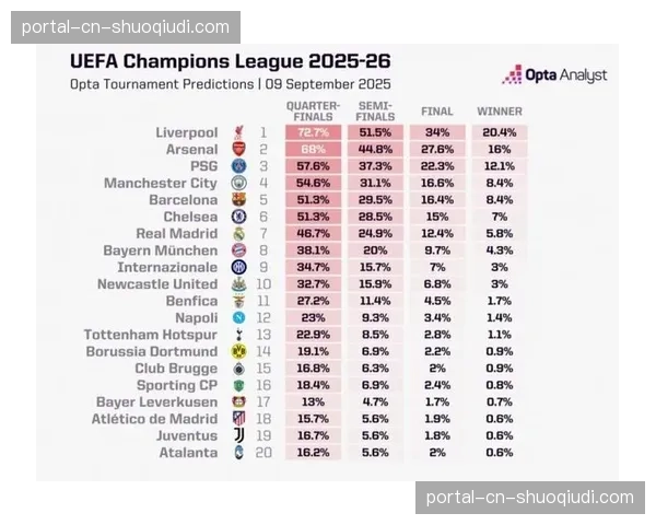 机构预测欧冠夺冠概率更新，曼城仍居榜首